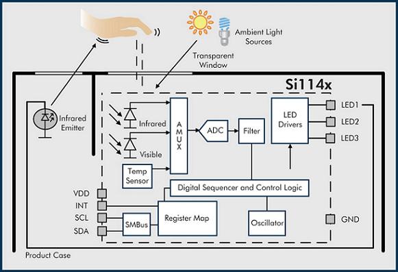 多LED接近感应器系统实现非接触式手势识别(电子工程专辑)